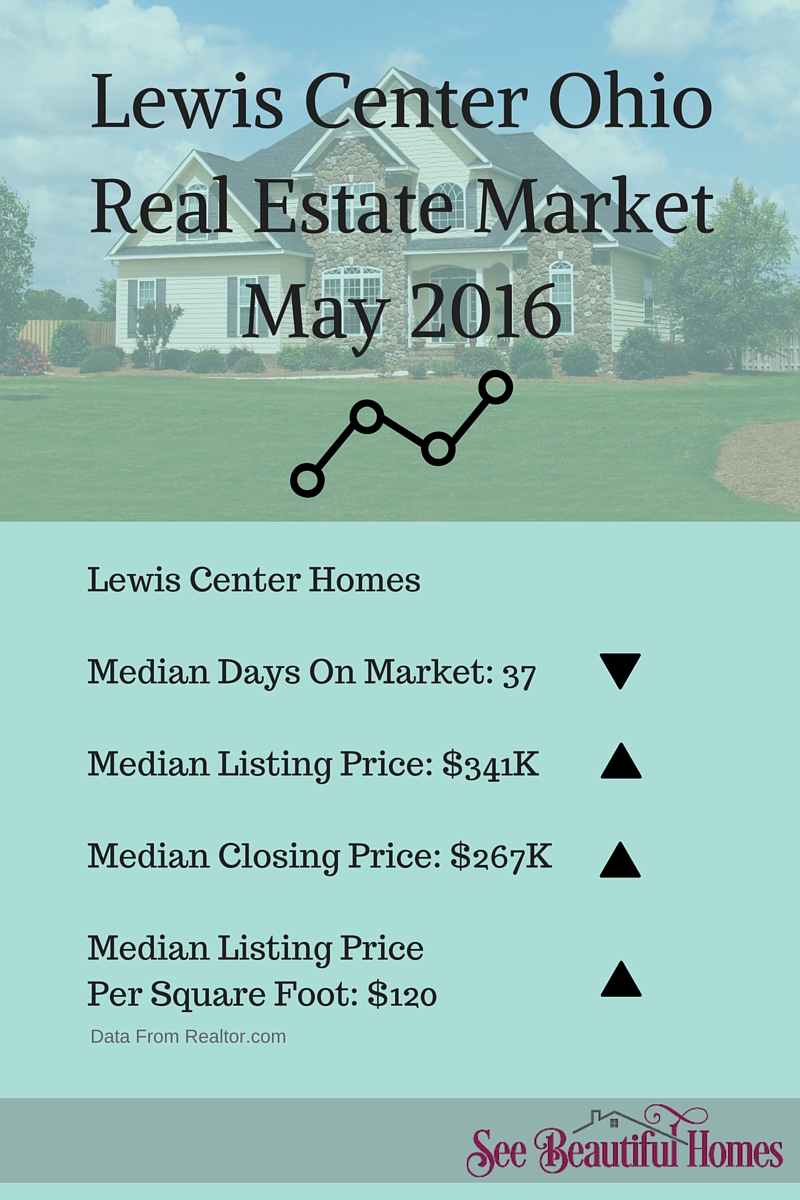 Lewis Center OH Real Estate Market Report May 2016